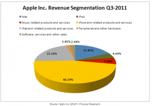 AAPL Revenue
